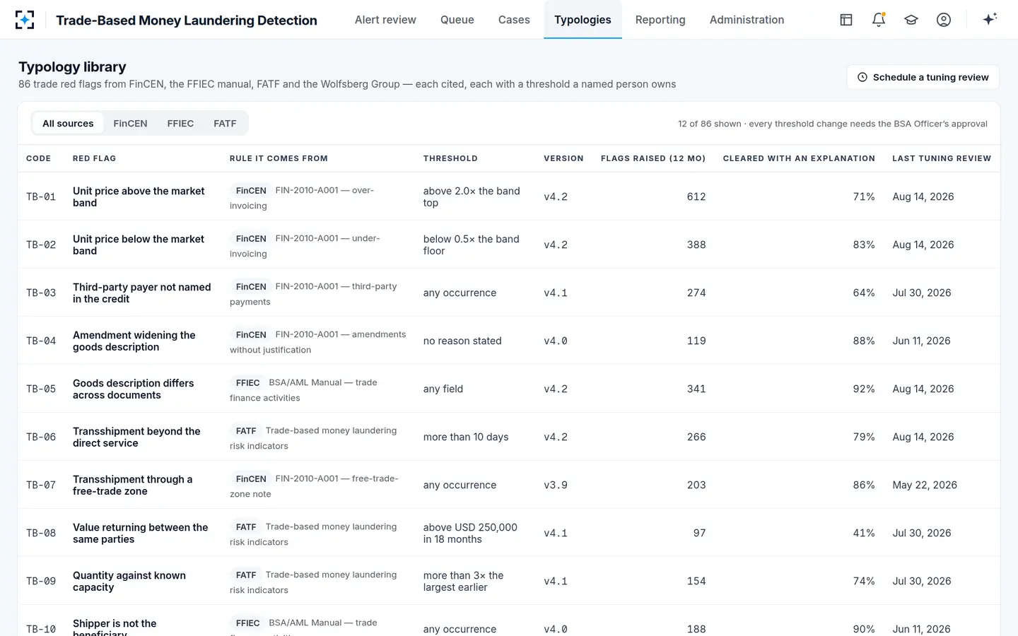 Trade-Based Money Laundering Detection — Eighty-six red flags, every one cited