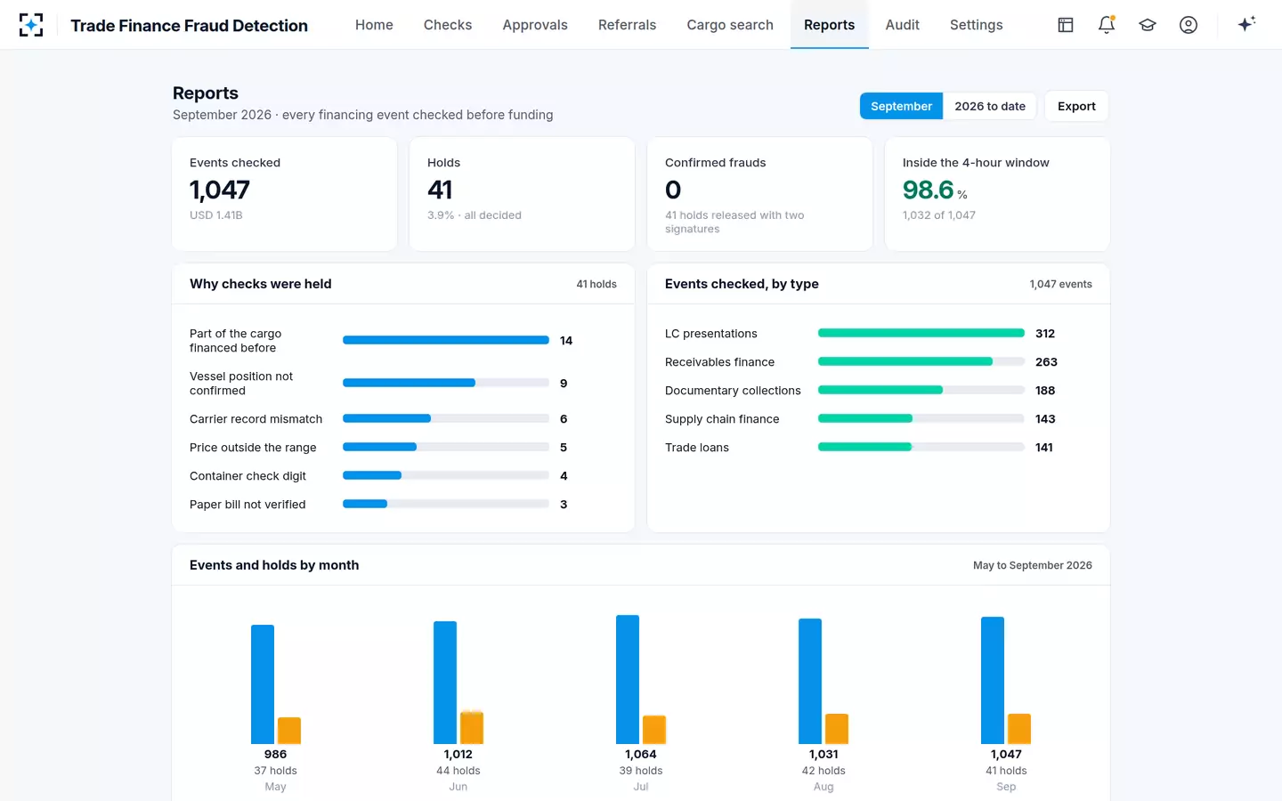 Trade Finance Fraud Detection — The monthly report