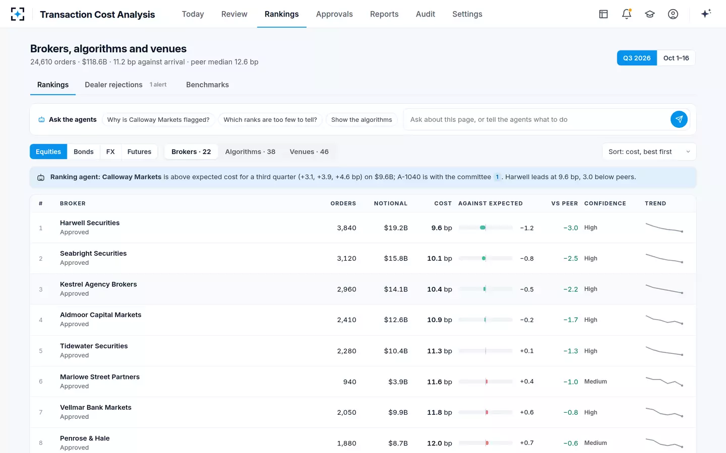 Transaction Cost Analysis — Broker, algorithm and venue rankings