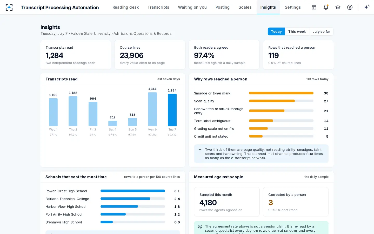 Transcript Processing Automation — Why rows reach a person, and which schools cost the most time