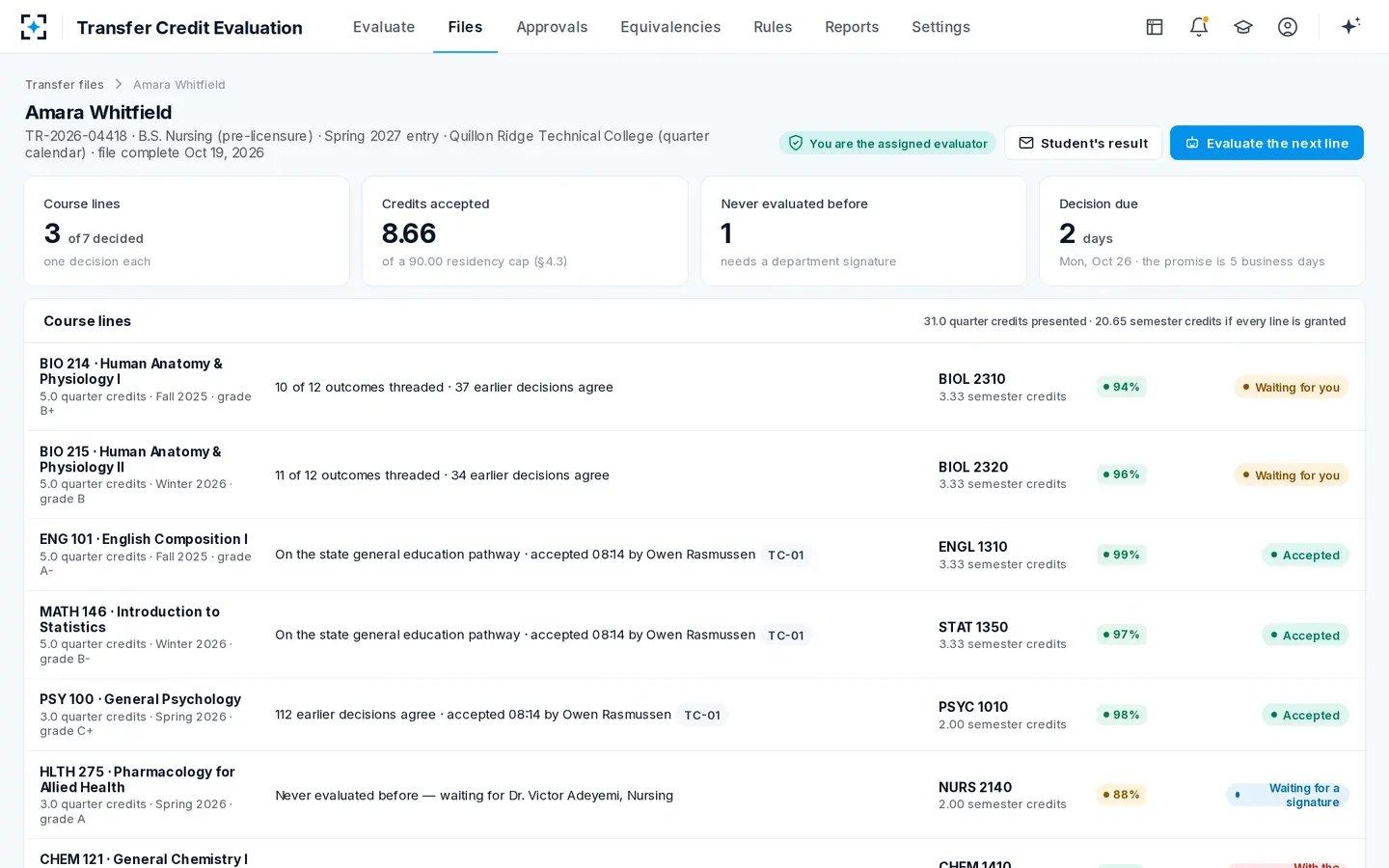 Transfer Credit Evaluation — The whole file: seven courses, what each is worth and who is waiting
