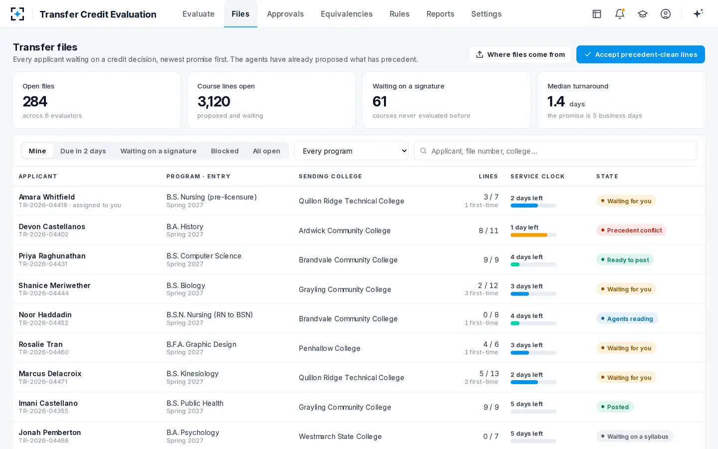 Transfer Credit Evaluation — Every file waiting on a decision, newest promise first