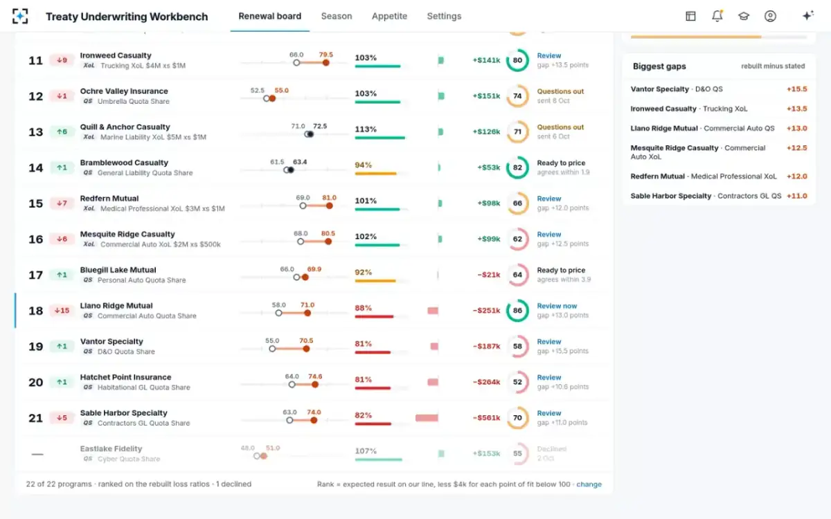 Treaty Underwriting Workbench — Ranked on the rebuild
