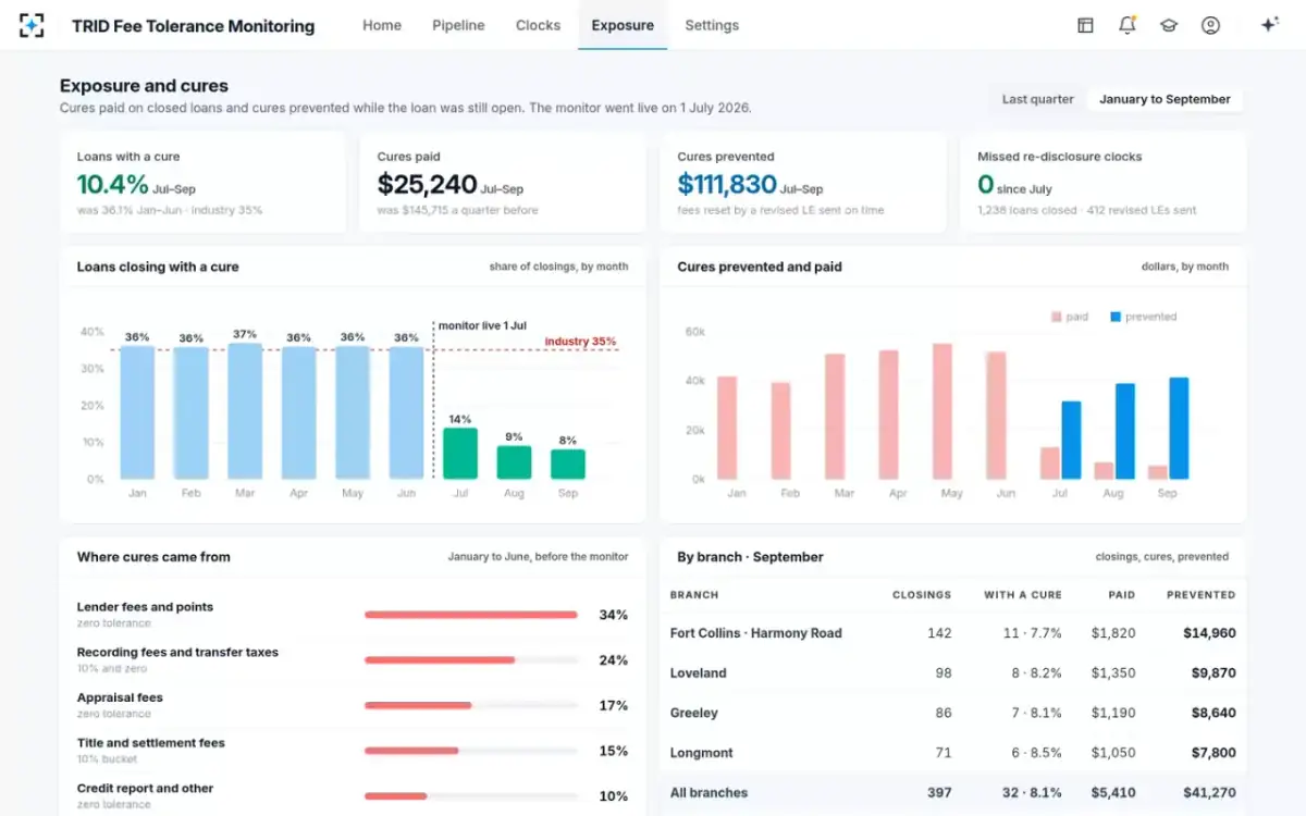 TRID Fee Tolerance Monitoring — Exposure and cures