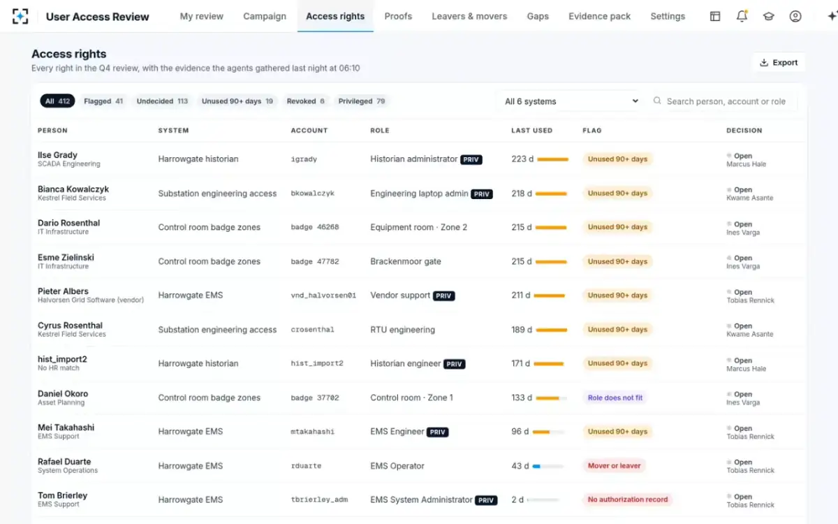 User Access Review — Every access right