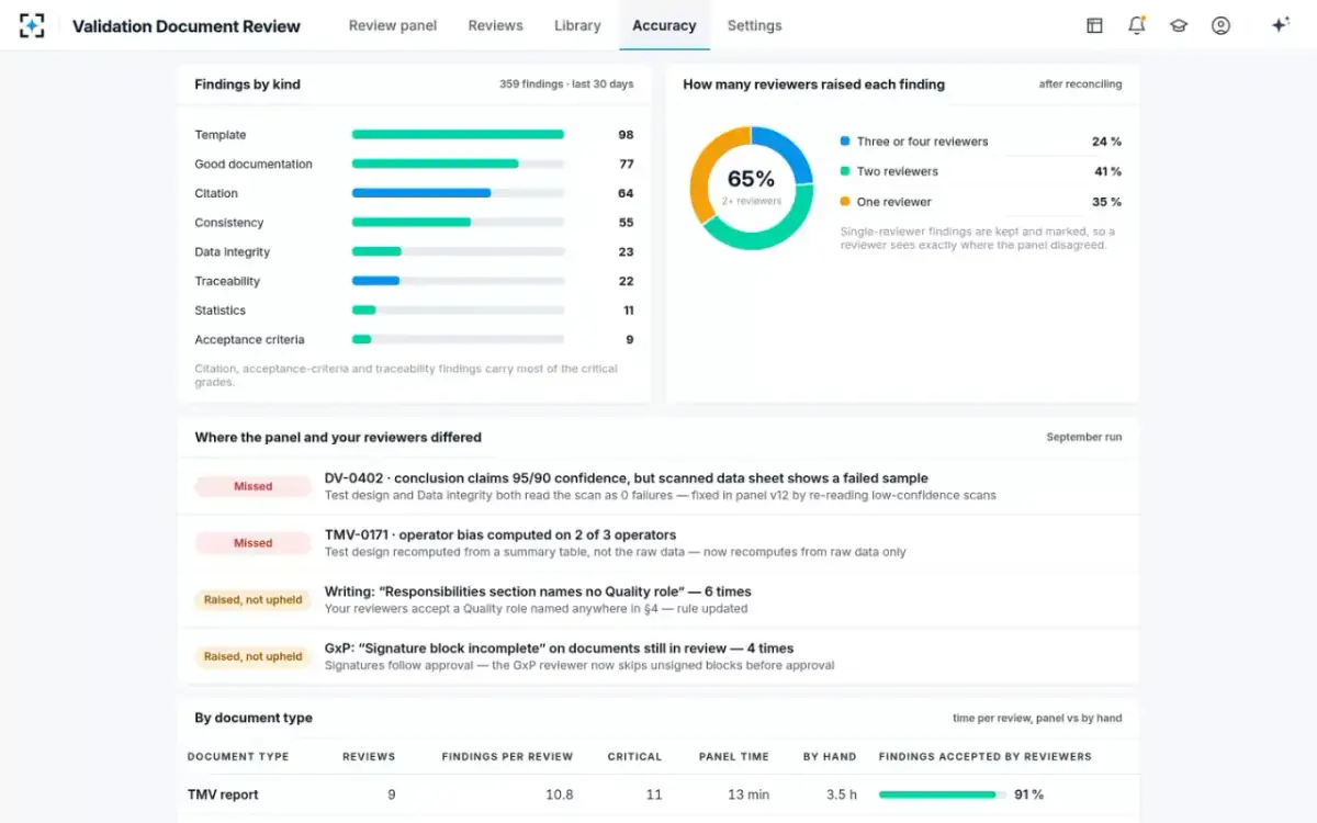 Validation Document Review — Where the panel and people differed