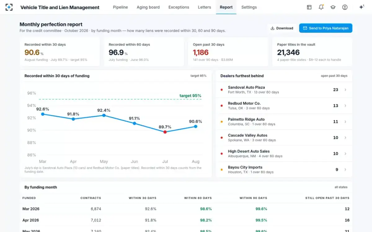Vehicle Title and Lien Management — Monthly perfection report