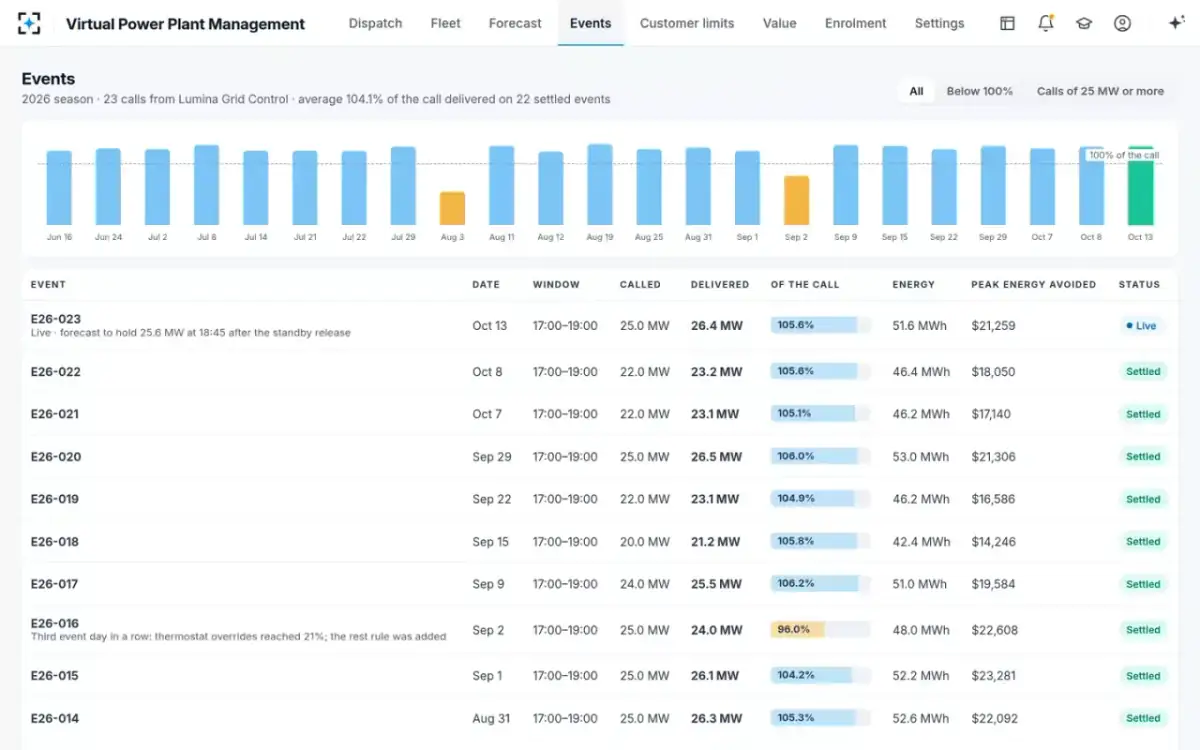 Virtual Power Plant Management — The season's events