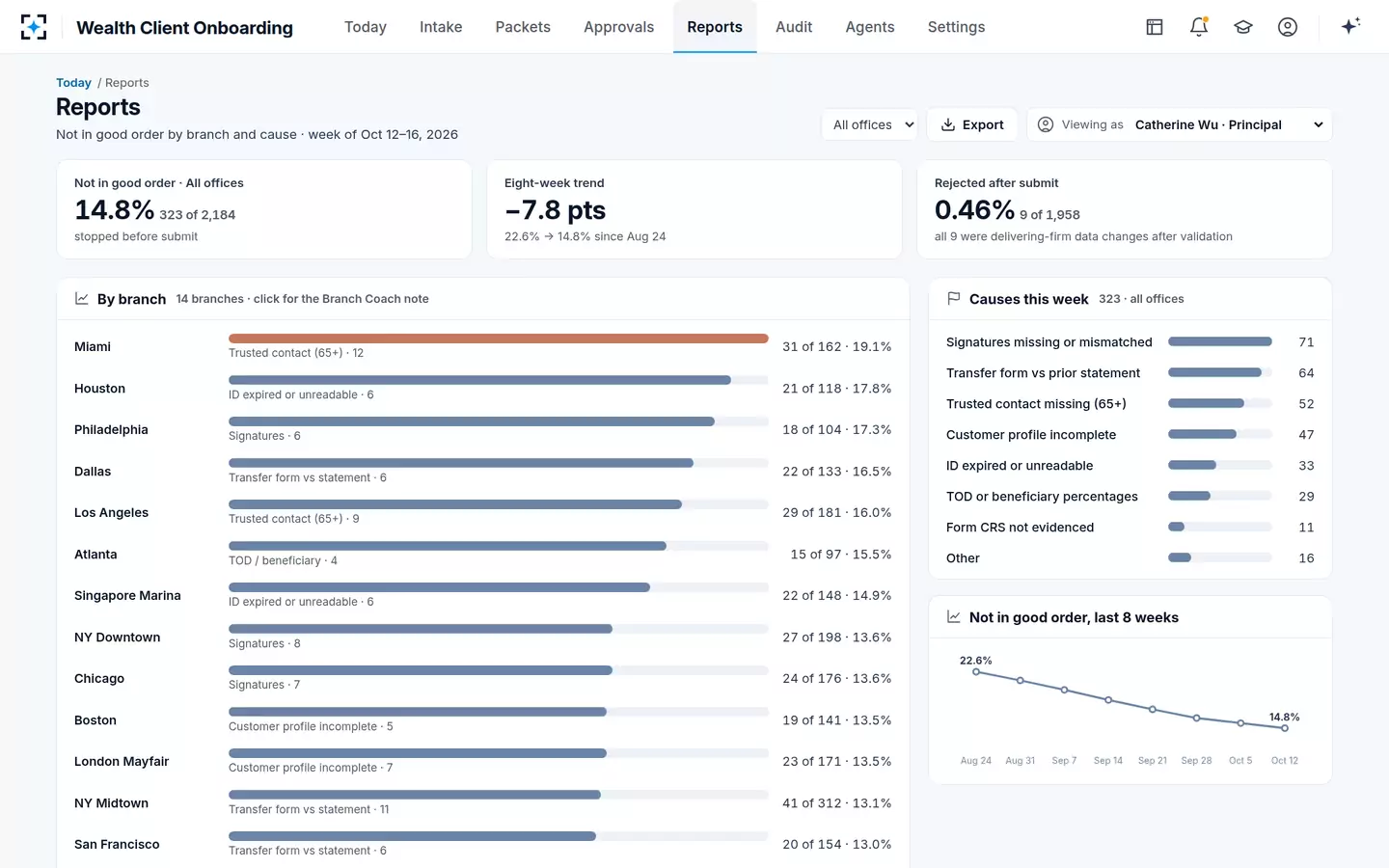 Wealth Client Onboarding — NIGO by branch and cause