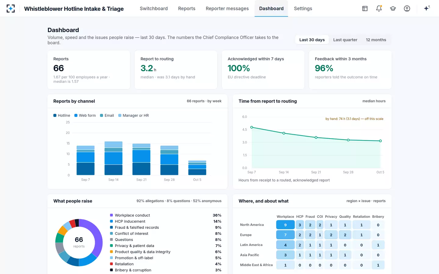Whistleblower Hotline Intake & Triage — The dashboard