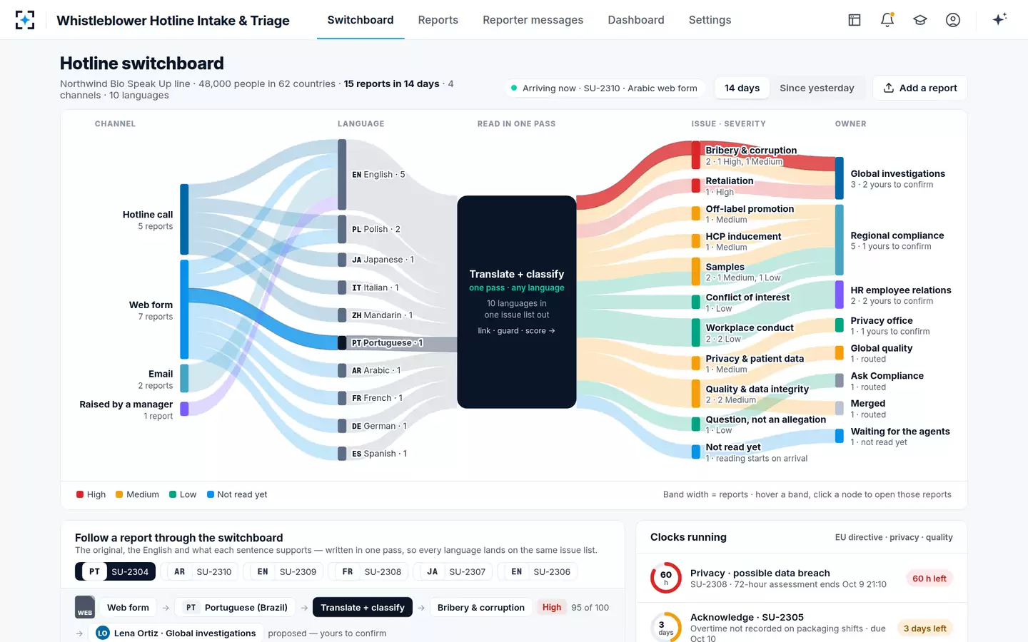 Whistleblower Hotline Intake & Triage — One report's route